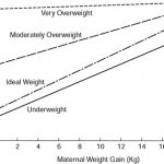 Gráfico sobre la ganancia de peso durante el embarazo
