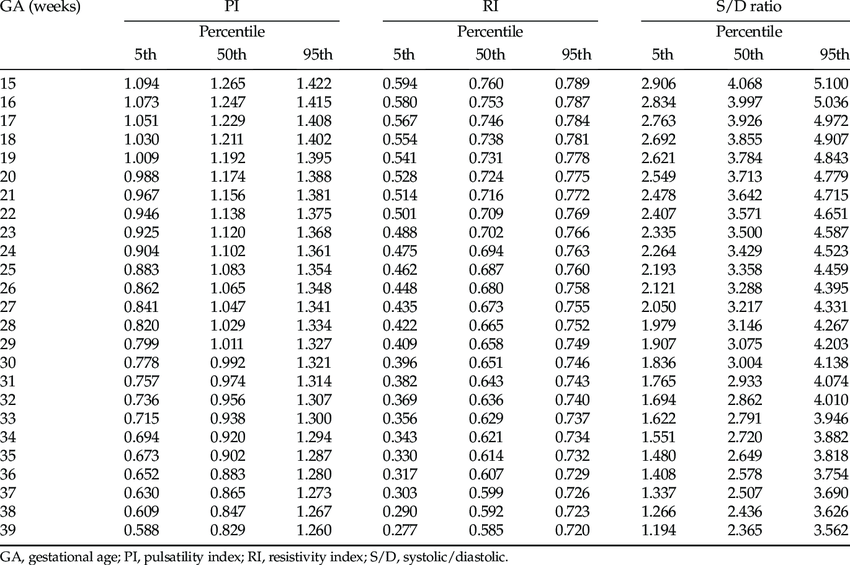 Umbilical Artery Pi Normal Values